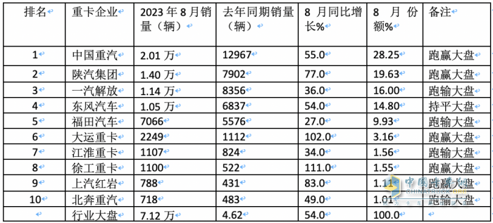 2023年8月重卡銷量特點(diǎn)簡(jiǎn)析：同環(huán)比雙增凸顯“淡季不淡”，重汽奪冠 解放、陜汽分列二、三