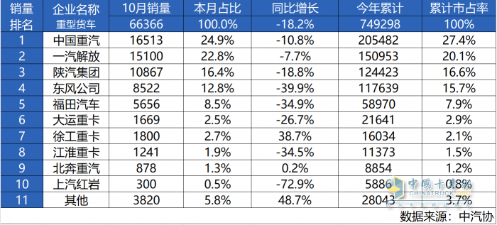 十月霸榜！中國重汽再獲銷冠 砥礪奮進(jìn)沖刺年終目標(biāo)