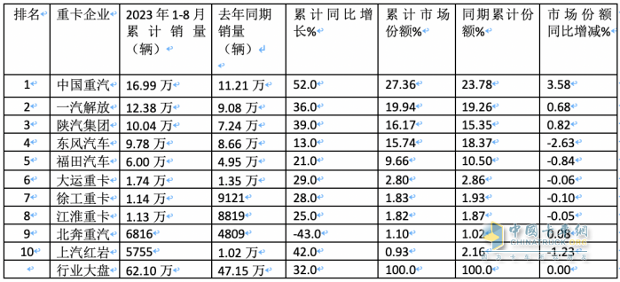 2023年8月重卡銷量特點(diǎn)簡(jiǎn)析：同環(huán)比雙增凸顯“淡季不淡”，重汽奪冠 解放、陜汽分列二、三