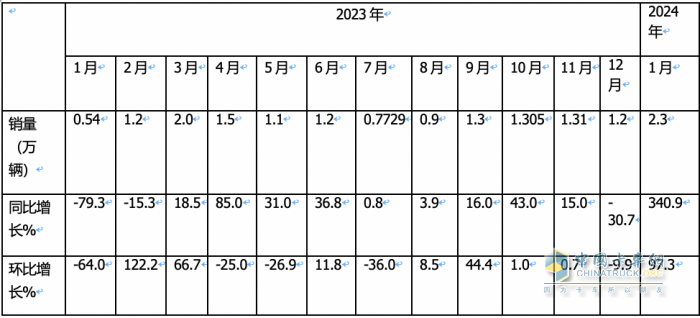 1月載貨車：銷2.3萬(wàn)輛同環(huán)比雙大漲獲“開門紅”； 解放\東商\柳汽居前 三 解放暴增近6倍領(lǐng)漲