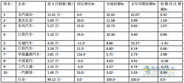 3月輕卡：銷20.98萬微增，福田超5萬霸榜，東風(fēng)\長安均超2萬分列二三