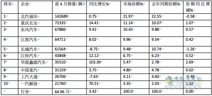 4月輕卡：銷15.8萬小增3.88%，福田霸榜，東風(fēng)\長安分列二三；解放領(lǐng)漲