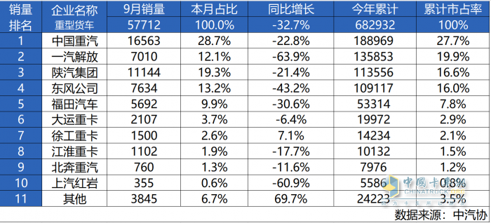 迎難而上 逆境礪劍 中國重汽9月蟬聯(lián)銷冠，強(qiáng)勢領(lǐng)航重卡市場