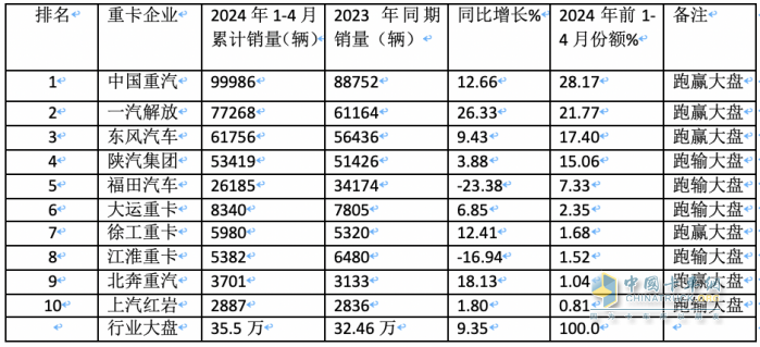 4月重卡市場：銷8.2萬輛同環(huán)比雙降， 重汽超2萬霸榜，陜汽升前三 大運領(lǐng)漲