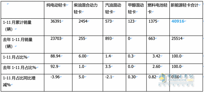 11月新能源輕卡：銷6187輛增36%， 遠(yuǎn)程奪冠，東風(fēng)\上汽分列二三；徐工首次進(jìn)前七