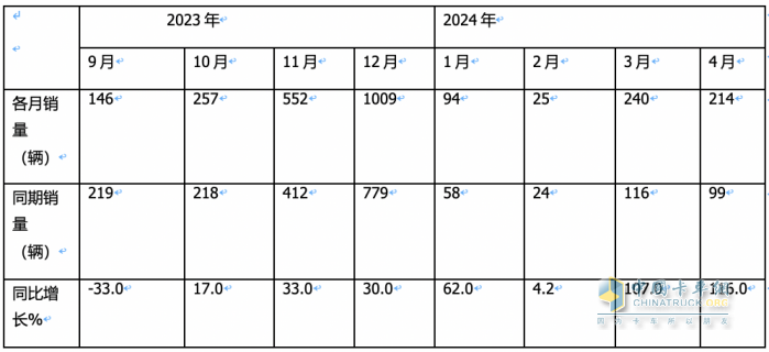 前4月FCV重卡：銷(xiāo)573輛增9成，陜汽\飛馳\大運(yùn)居前三；大運(yùn)領(lǐng)漲