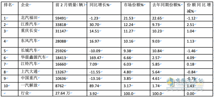 2月輕卡：銷11.4萬輛同環(huán)比”雙跌”，福田/江淮/長安居前三，鑫源領(lǐng)漲