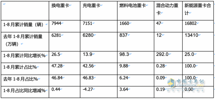 8月?lián)Q電重卡:同環(huán)比“雙增”銷量創(chuàng)新高，陜汽首奪冠，徐工\遠程分列二、三