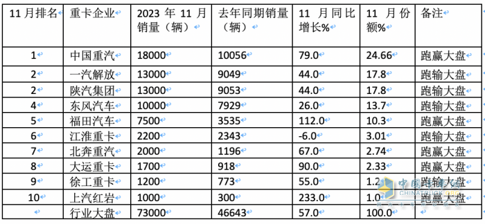 11月重卡：銷售7.3萬輛增長近6成，重汽奪冠，福田\紅巖翻倍漲