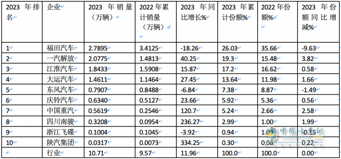 2023年中卡市場特征盤點(diǎn)分析：演繹“3連降9連漲”，福田\解放\江淮居前三，陜汽領(lǐng)漲?