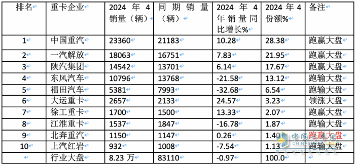 4月重卡市場：銷8.2萬輛同環(huán)比雙降， 重汽超2萬霸榜，陜汽升前三 大運領(lǐng)漲