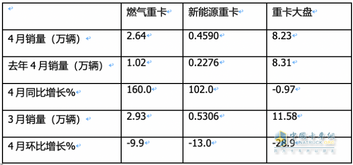 4月燃氣重卡：銷2.6萬輛增1.6倍，解放\重汽分獲冠亞軍，東風(fēng)\陜汽爭第三
