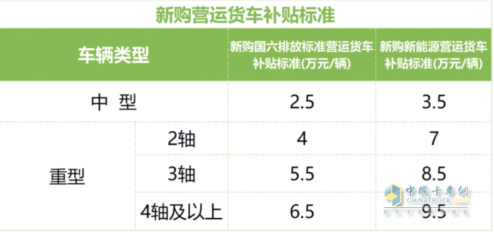 最高補(bǔ)貼14萬(wàn)元 浙江2025年老舊營(yíng)運(yùn)貨車(chē)報(bào)廢更新補(bǔ)貼開(kāi)始申領(lǐng)