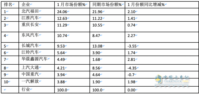 2024年1月輕卡市場特點(diǎn)簡析：銷16.22萬輛居近10年同期第二，福田/江淮/長安居前三