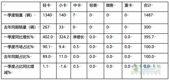 2024年一季度新能源冷藏車：混動領(lǐng)漲 山東、湖北、廣電居前三