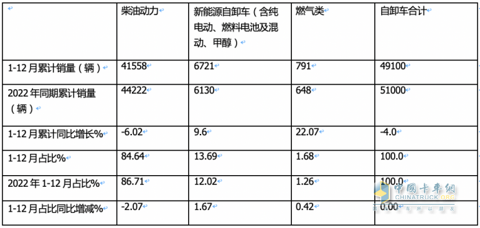 2023重型自卸車終端：實(shí)銷4.91萬輛降4%，東風(fēng)\重汽\陜汽居前三