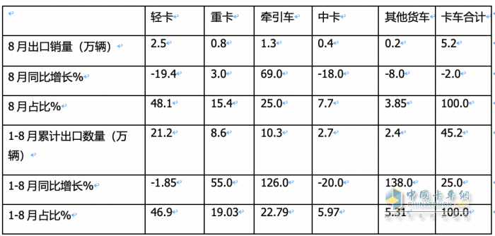 2023年8月我國卡車出口市場：出口5.2萬輛下降2%，俄羅斯、墨西哥、澳大利亞居前三