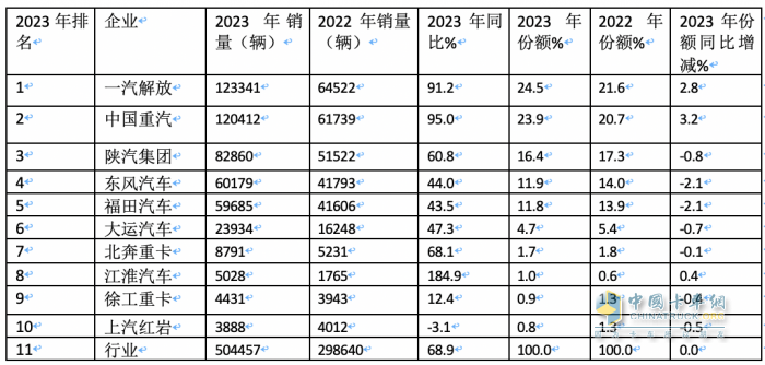 2023年?duì)恳嚕豪垆N50.4萬輛 解放\重汽\陜汽居前三 江淮領(lǐng)漲