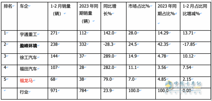 前2月新能源環(huán)衛(wèi)車(chē)：實(shí)銷(xiāo)971輛增23.9%；宇通\盈峰環(huán)境居冠亞軍；徐工領(lǐng)漲