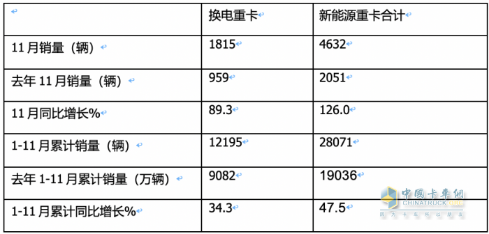 前11月?lián)Q電重卡:銷122萬輛增34% 徐工奪冠 遠程\ 三一分列二三，宇通領漲