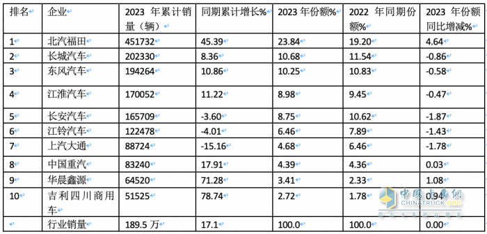 2023年輕卡:累銷189.5萬(wàn)輛增17% 福田霸榜，長(zhǎng)城\東風(fēng)分別列二三