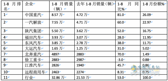 2023年8月牽引車市場特點(diǎn)：同比大增105%，重汽、解放、陜汽居前三 徐工領(lǐng)漲