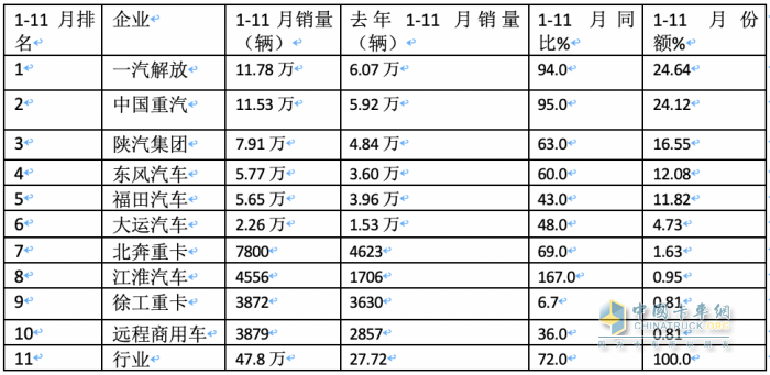11月牽引車：銷量翻倍增 解放\重汽\陜汽居前三；紅巖暴漲8.66倍