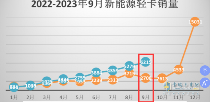9月新能源輕卡：實銷6125輛增1.3倍創(chuàng)年內新高， 東風、遠程、福田居前三