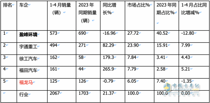 1-4月新能源環(huán)衛(wèi)車：銷2067輛演繹“11連漲” ，盈峰環(huán)境、宇通、徐工居前三