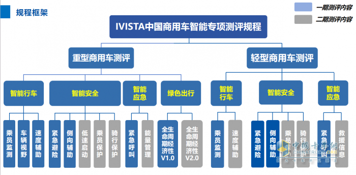 首個(gè)商用車(chē)智能專(zhuān)項(xiàng)測(cè)評(píng)規(guī)程征求意見(jiàn)稿即將發(fā)布