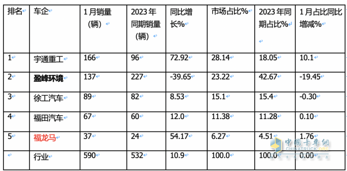 1月新能源環(huán)衛(wèi)車：實銷590輛增10.9%；宇通\盈峰環(huán)境居冠亞軍；宇通領(lǐng)漲領(lǐng)跑