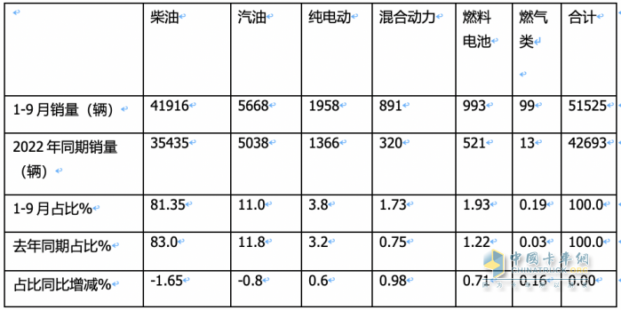 2023年前三季度冷藏車市場特征：增2成混動(dòng)領(lǐng)漲，輕型車成“香餑餑”