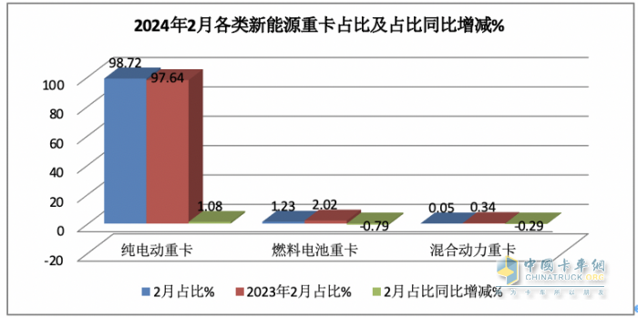 2024年2月新能源重卡: 銷2025輛增70%，三一\重汽爭(zhēng)霸 福田領(lǐng)漲！