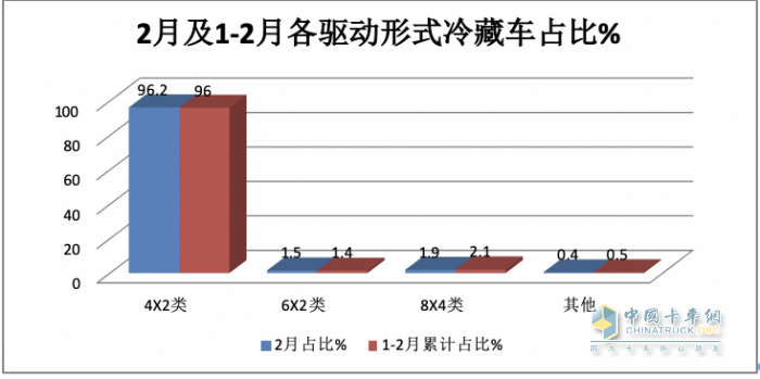 前2月冷藏車： 同比小增5% 輕型領(lǐng)漲領(lǐng)跑，福田\解放\江淮居TOP3
