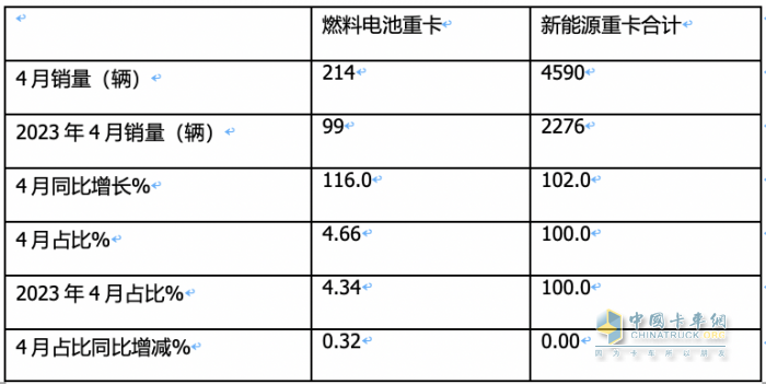 前4月FCV重卡：銷(xiāo)573輛增9成，陜汽\飛馳\大運(yùn)居前三；大運(yùn)領(lǐng)漲