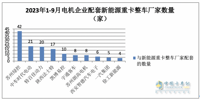 前9月新能源重卡電機：綠控奪冠，特百佳、徐工分列二三，大馬力化趨勢明顯