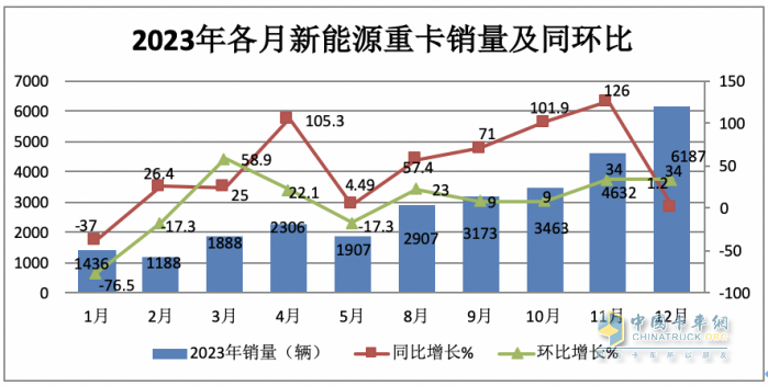 2023年12月新能源重卡銷6187輛創(chuàng)歷史新高，全年銷34257輛增36%
