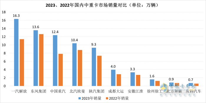 2023中重卡銷量重返百萬輛，誰是中重卡市場“大贏家”？