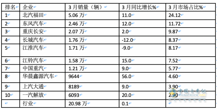3月輕卡：銷20.98萬微增，福田超5萬霸榜，東風(fēng)\長安均超2萬分列二三