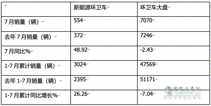 7月新能源環(huán)衛(wèi)車：同環(huán)比“雙增”銷量創(chuàng)新高，混動領(lǐng)漲