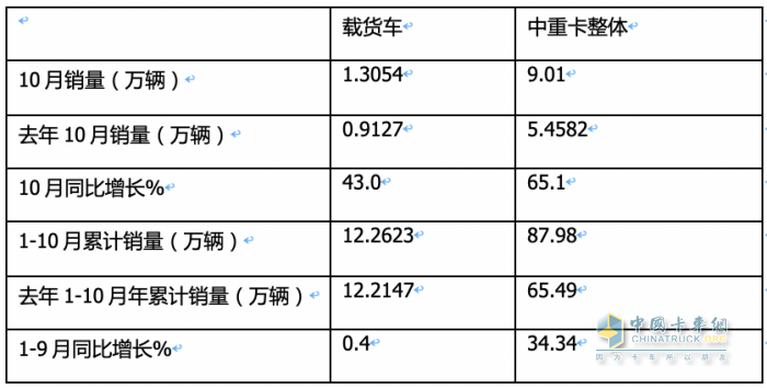 10月載貨車(chē)：“銀十”如期而至, 東商奪冠，重汽\解放分列二三 歐曼領(lǐng)漲
