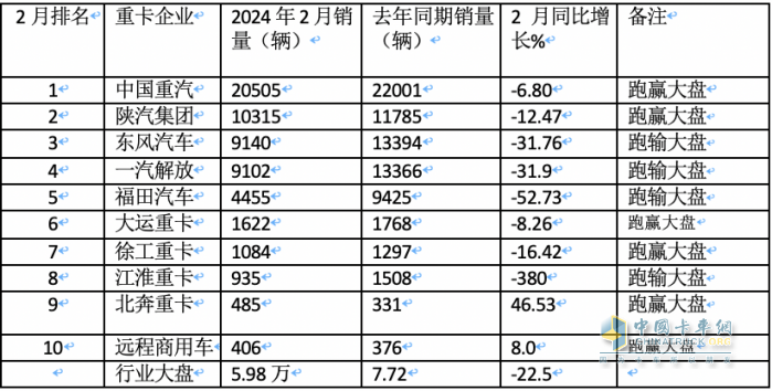 2月重卡：銷5.98萬(wàn)輛同環(huán)比雙降， 重汽超2萬(wàn)輛奪冠 陜汽\東風(fēng)分列二三
