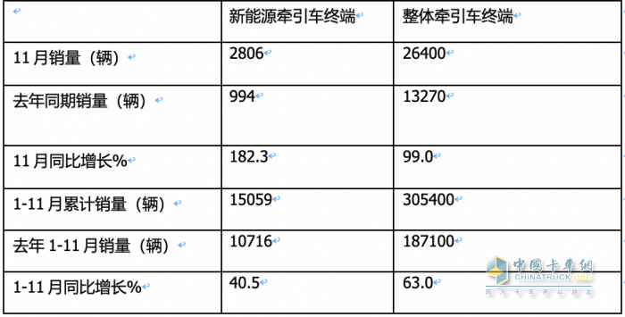 11月新能源牽引車：銷量及同比均創(chuàng)新高，徐工\宇通\東風(fēng)居前三，解放領(lǐng)漲