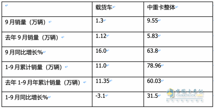 9月載貨車：同環(huán)比“雙增”, 東風商用車奪冠，重汽、解放分列二三 歐曼領漲