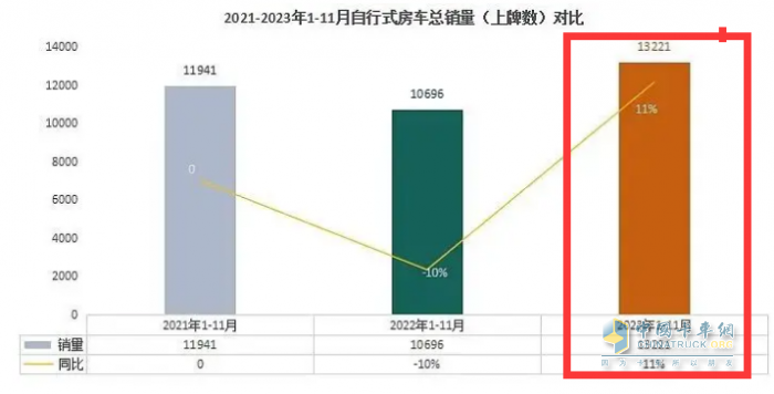 2023年11月房車：銷售887輛增5.6%；大通、威特爾芬、宇通居前三