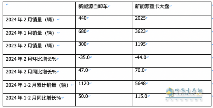2月新能源自卸車：創(chuàng)史上同期新高，重汽奪冠，三一\陜汽分列二三
