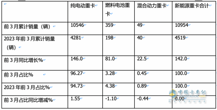 一季度燃料電池重卡：同比增8成，陜汽超百輛奪冠，大運/飛馳分列二三