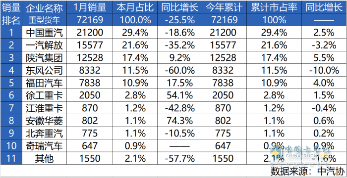 2025旗開得勝！中國(guó)重汽1月銷量強(qiáng)勢(shì)開局，全年熱銷啟幕！