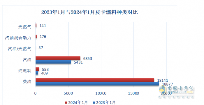 前2月皮卡終端：長城強勢霸榜 福特首次沖進前三 流向云南、四川最多