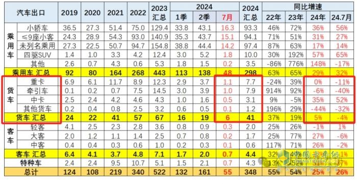 2024年7月我國卡車出口市場特點簡析：出口6萬輛降4%中卡領(lǐng)漲，俄羅斯\墨西哥 \沙特居前三